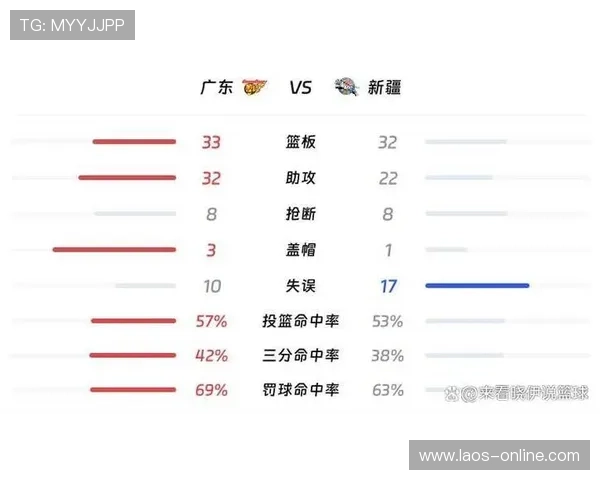 山东七人得分上双大胜新疆迎四连败 山东七人得分上双大胜新疆迎四连败